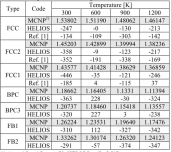 Table 2. Comparison of the keff for core models at 300 K 