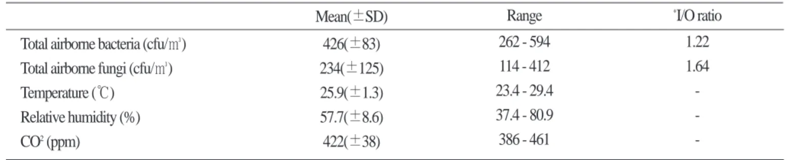 Table 3. Level of airborne microorganism and environmental factors in general offices.