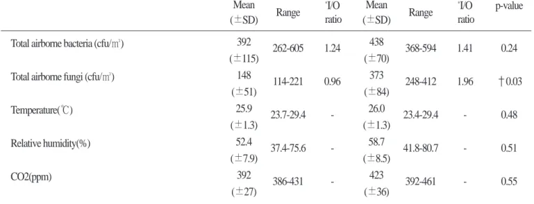 Table 5. Comparison of airborne microorganism and environmental factors according to location of general offices.
