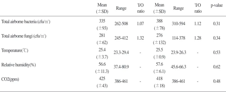Table 6. Comparison of airborne microorganism and environmental factors according to HVAC system of general offices.