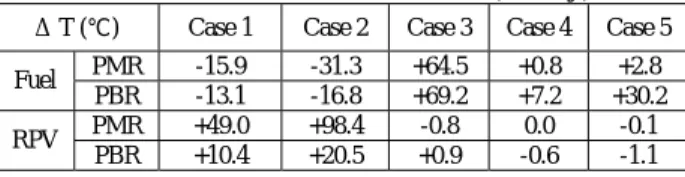 Table 3. Relative difference from Case 0 (HPCC) 