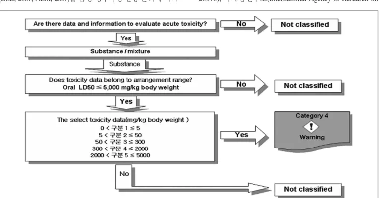 Figure 2. The decision logic of oral acute toxicity for benzene(Oral LD50  930 mg/kg body weight).