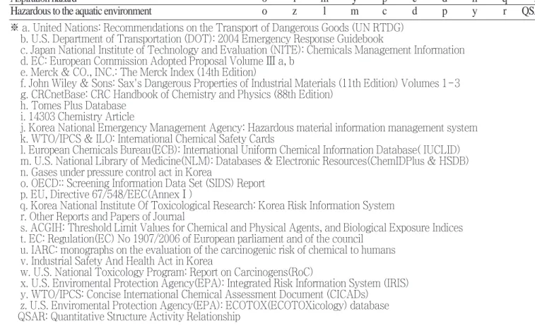 Table 5. The list of chemicals information database which is used for GHS chemical classification Classification of hazards List of chemicals information Database