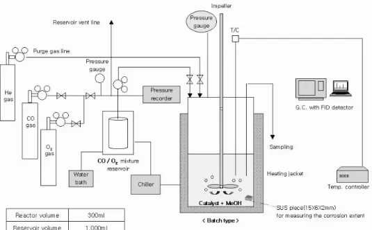 Figure  1.  The  schematic  diagram  of  experimental  apparatus.으로  대체되고  있다.  그  대체공정으로는  메틸아질산염(MN: methylnitrite,  CH3ONO)법,  에스테르 교환법,  메탄올 산화법 등이  있으며,  메탄올  산화법은  액상법과  기상법  모두  가능한 것으로  알려져  있다[1]