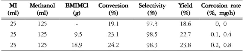 Figure  5.  Effect  of  1-methylimidazole  and  BMIMCl  as  additives.  (a)  STD,  (b)  IM 25  ml + BMIMCl 9.5  ml  and  (c)  IM 25  ml + BMIM 18.9  ml.MI(ml)Methanol(ml)BMIMCl(g) Conversion(%) Selectivity(%) Yield(%) Corrosion  rate(%,  mg/h)25125-19.197.