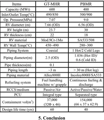 Table 1. Summary of GT-MHR and PBMR  Items        GT-MHR  PBMR 