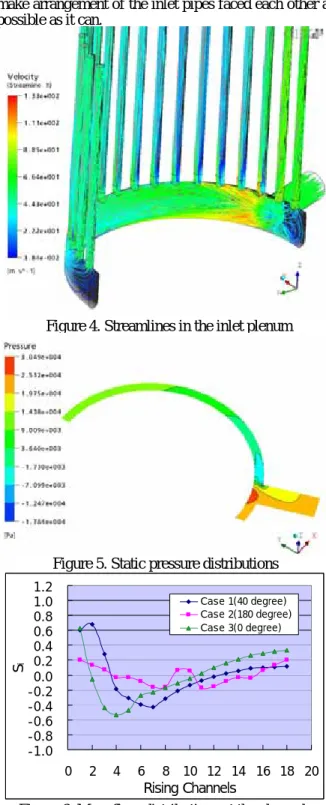 Figure 4 shows the streamlines in the inlet plenum.  The flow coming out of the inlet pipe directly  impinges on the plenum wall and changes its direction