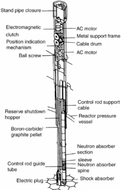 Figure 4. Control rod system of the HTTR 