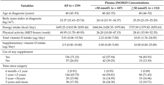 Table 1. Characteristics of study participants according to plasma 25(OH)D concentrations