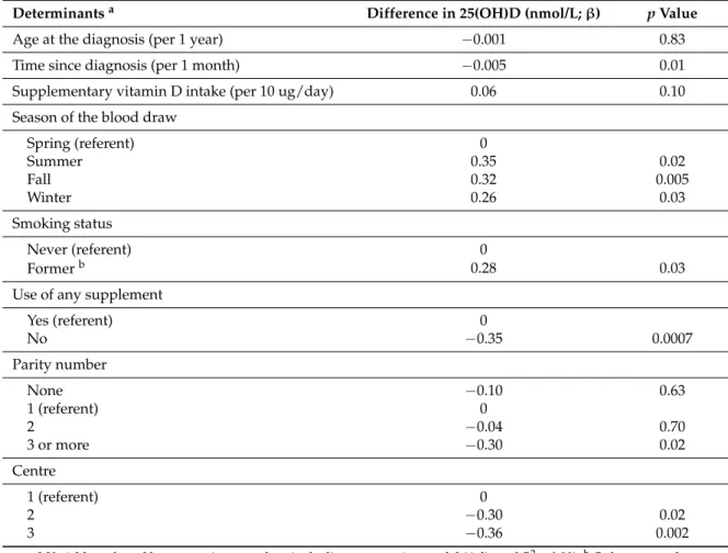 Table 2. Determinants of plasma 25(OH)D concentrations in the training sample.