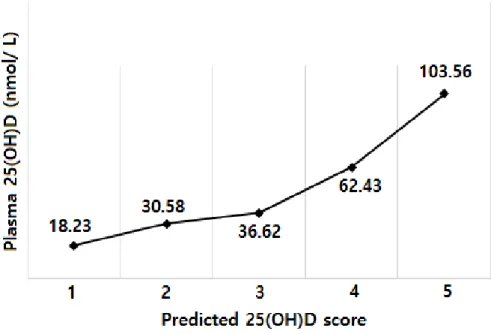 Figure  2.  Mean  actual  25(OH)D  concentrations  by  quintile  of  predicted  25(OH)D  score  in  the  validation sample