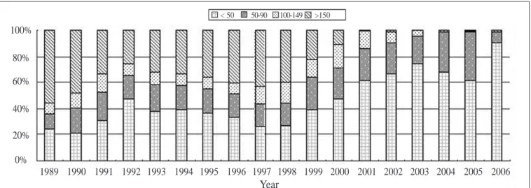 Figure 1. The distribution of over PEL by year(1989-2006) in all storage battery industries