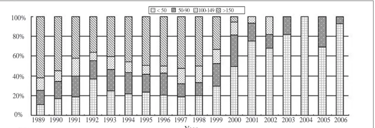 Figure 4. The distribution of over PEL by year in grid type casting large sized storage battery