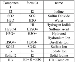 Table 1.  Chemical Components involved in Bunsen  Reaction  