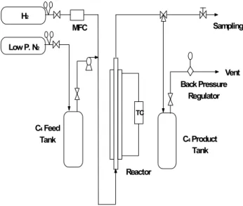 Figure  3.  Experimental  set-up  for  butene  dimerization.