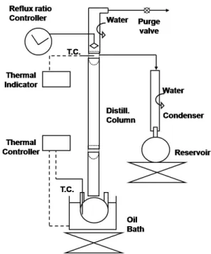 Figure  4.  Distillation  apparatus  for  separation  of  octenes  from  dimerization  products.