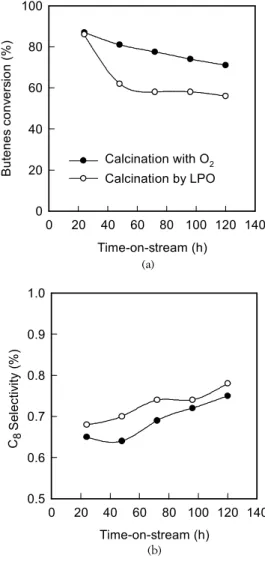 Figure  7.  Comparison  of  in-line  activation  method  (Catalyst:  10  g,  10wt  %  Ni/Al 2 O 3 ,  reaction  condition:  70℃,  4.8  MPa,  LHSV=1.0  hr -1 )