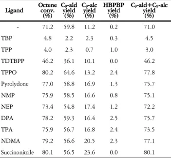 Table  3.  Effect  of  ligand  on  the  conversion  and  selectivity  of  hydroformylation  (140℃,  12  MPa,  Co  conc