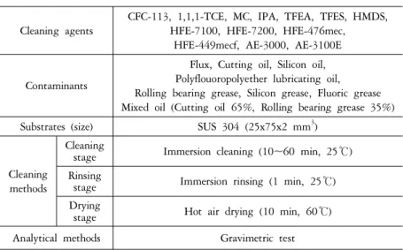 Table  1.  Experimental  conditions  for  measuring  the  cleaning  ability  of  cleaning  agents