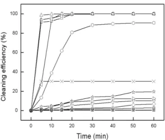 Figure  3.  Cleaning  efficiency  of  various  single    cleaning  agents  for    water-insoluble  cutting  oil