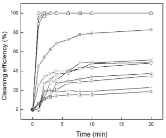 Figure  5.  Cleaning  efficiency  of  various  single  cleaning  agents  for  silicone  oil.