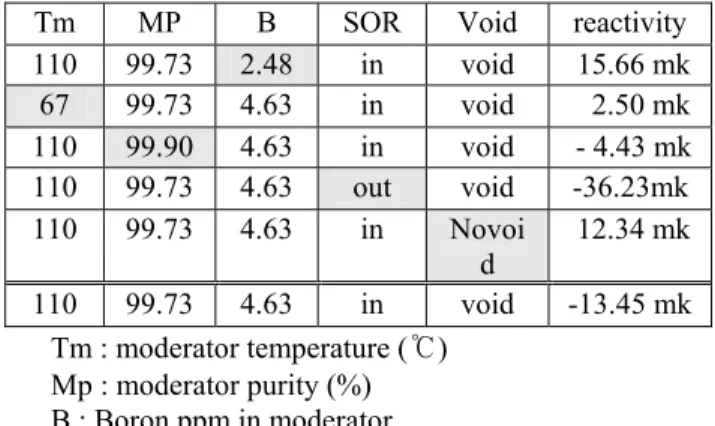 Table 2  Data in baseline calculation 