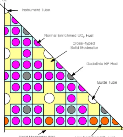 Figure 2. Loading Pattern of a Equilibrium Core with Control  Banks Position and Orifice Flow Rate 