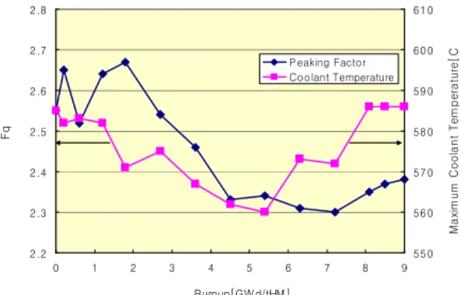 Figure 3. Fq and Max. Coolant Temperature vs. Burnup 