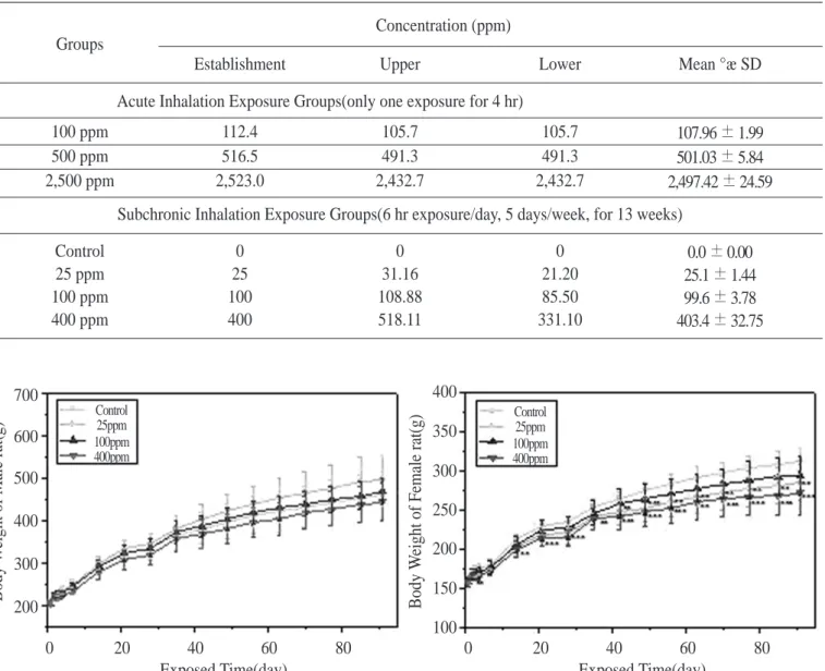 Figure 1. Changes of body weight in Subchronic inhalation exposure groups(6 hr exposure/day, 5 days/week,  for 13 weeks) 