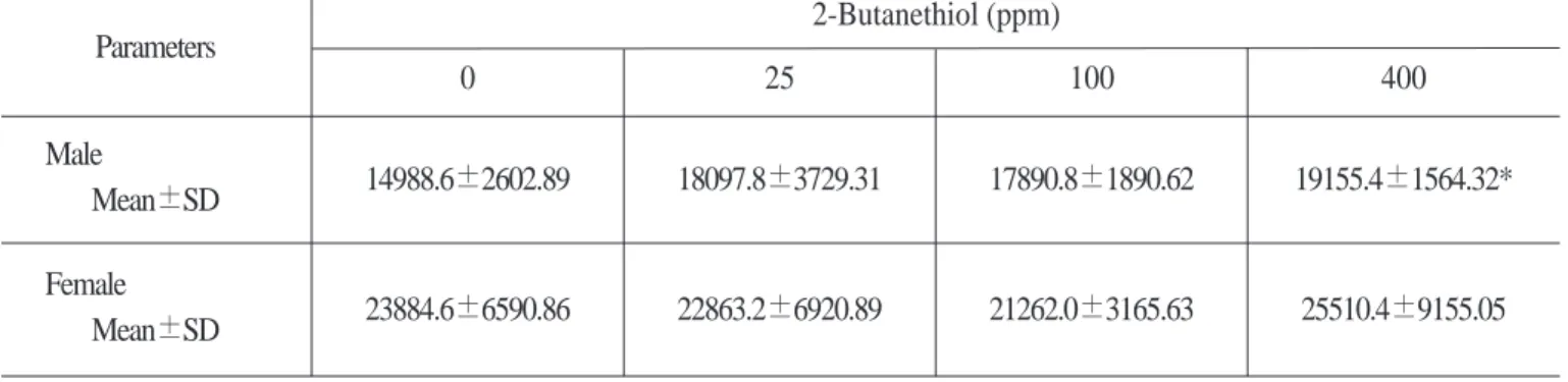 Table 2. Activity counts of subchronic inhalation exposure groups(6hr exposure/day, 5 days/week, for 13  weeks)   Parameters Male Mean±SD Female Mean±SD 14988.6±2602.8923884.6±6590.86 18097.8±3729.3122863.2±6920.89 17890.8±1890.6221262.0±3165.63 19155.4±15