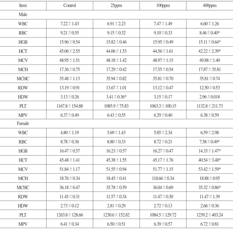 Table 3. Hematological values of subchronic inhalation exposure groups(6 hr exposure/day, 5 days/week, for  13 weeks) Item Male WBC RBC HGB HCT MCV MCH MCHC RDW HDW PLT MPV 7.22±1.439.21±0.55 15.96±0.5445.06±2.5548.95±1.5117.36±0.7535.48±1.1313.19±0.913.13
