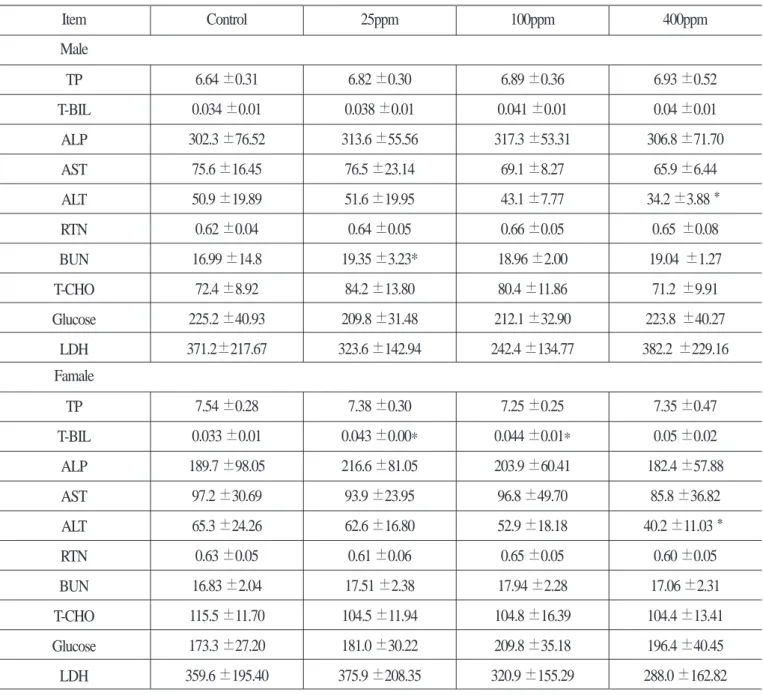 Table 4. Serum biochemical values of subchonic inhalation exposure gorups(6 hr exposure/ day , 5 day/ week,  for 13 weeks) Item Male TP T-BIL ALP AST ALT RTN BUN T-CHO Glucose LDH 6.64 ±0.31 0.034 ±0.01 302.3 ±76.5275.6 ±16.4550.9 ±19.890.62 ±0.0416.99 ±14