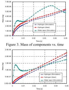 Figure 4. Mass of components vs. time in case of  sodium gas- water vapor reaction 
