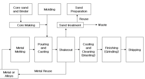 Fig. 1 Metal casting process.