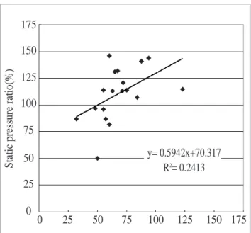 Fig. 3 Relationship between volume flowrate ratio and fan static pressure ratio.