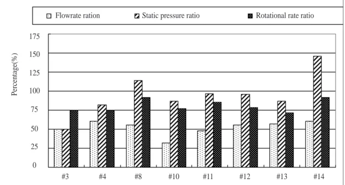 Fig. 5 Fan measurement results under 60% of volume flowrate ratio.