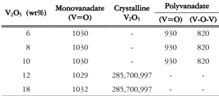 Table  2.  Raman  peaks  of  different  vanadium  species