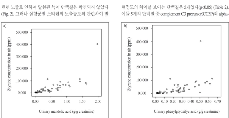 Table 1. Concentration of styrene in airborne and its urinary metabolites insubjects.