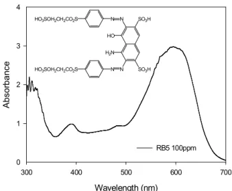 Figure  1.  UV  absorption  spectra  and  chemical  structure  of  RB5. Controller Mercury  lamp Mercury lamp UV filterCooling LightPower supply O 2Controller gasMercury lampMercury lampUV filterCoolingLightPower supplyO2gas