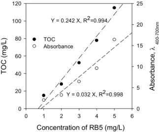 Figure  4.  Effect  of  initial  dye  concentration  on  photocatalytic  degradation  of  RB5