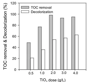 Figure  5.  Decolorization  of  RB5  by  UV/TiO 2 ,  UV  light,  and  TiO 2   adsorption