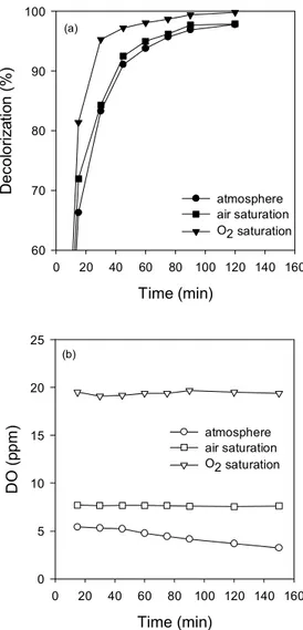 Figure  8.  Effect  of  pH  on  photocatalytic  degradation  of  RB5.  [RB5]  100  mg/L,  [TiO 2 ]  2  g/L,  stirring  rate  200  rpm,  reaction  time  90  min.