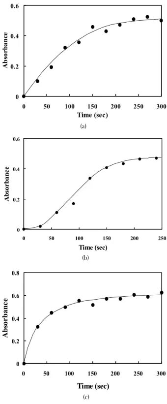 Figure  4.  Electrolytic  decomposition  profiles  of  PNPA  at        25 o C :  (a)  5  V,  (b)  10  V,  and  (c)  20  V