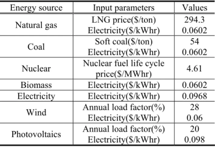 Table 1 contains major input parameters relative to  Korean situations as of the year 2004