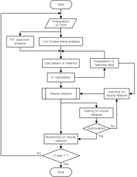 Figure 4. Leak probability tested by the developed acoustic  leak detection system.