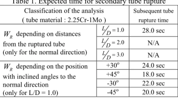 Table 1. Expected time for secondary tube rupture 