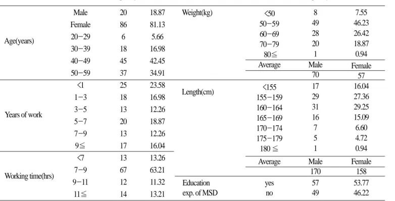 Table 1. General characteristics of studied workers (N=106)