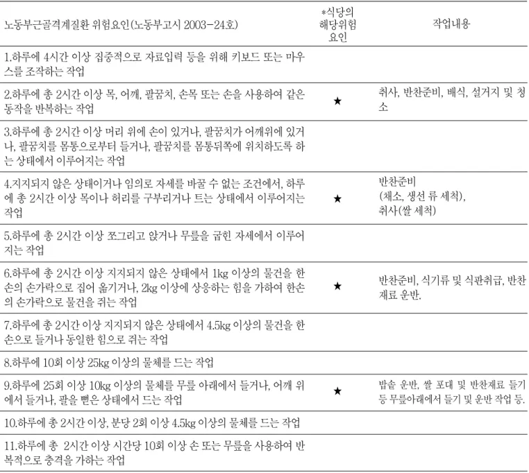 Table 3.  Risk factors of MSD in dining room by law