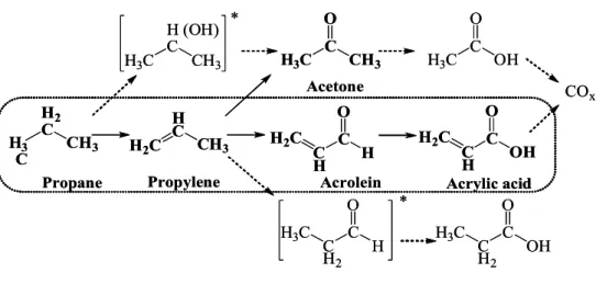 Figure  3.  The  proposed  reaction  pathways  for  propane  oxidation[8,9].