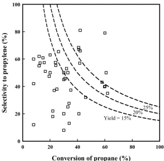 Figure  7.  Catalytic  activities  obtained  over  various  catalysts  for  ODHP[26,28,29].